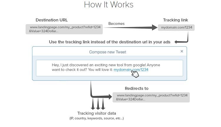 Clickmeter - Tracking Links