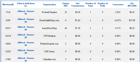 <p>Go to Reports > Traffic Report and check out how you're doing.</p>