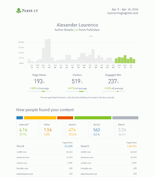 <p>Top Reports - list of top posts, authors, sections, or tags; including those available in your subscription tier</p>